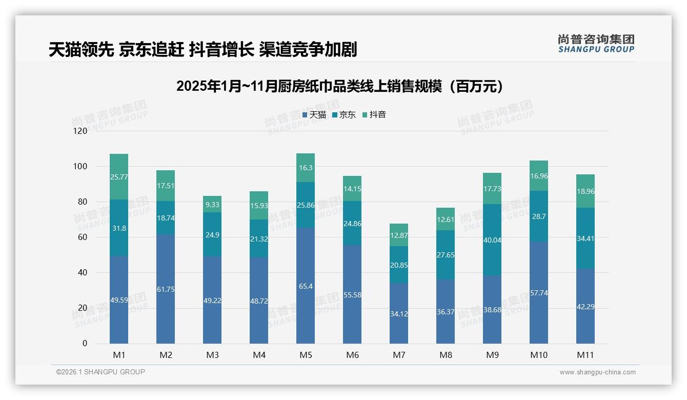 厨房纸巾天猫52%销售额领先但抖音17%增长快，直播带货成新入口-2026年1月-厨房纸巾-38