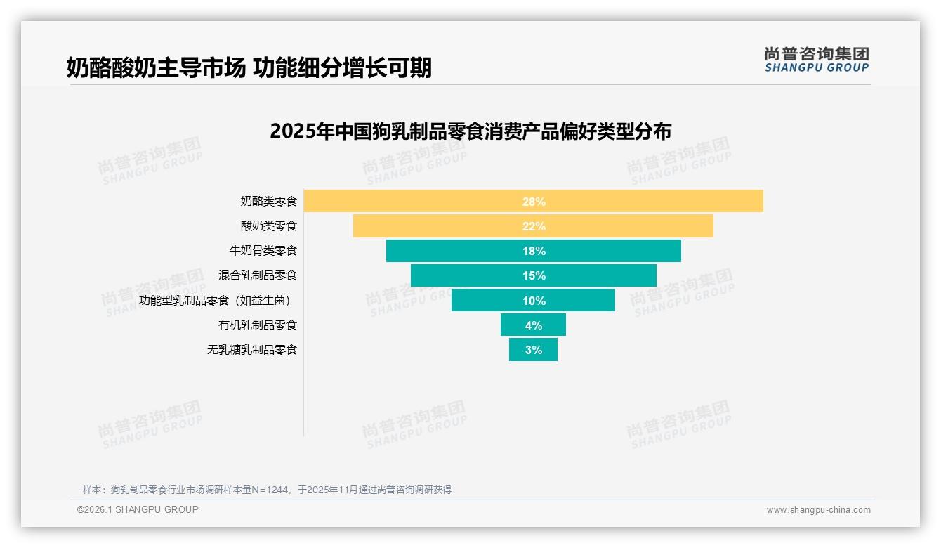 智能推荐24%狗乳制品零食消费者最爱，售后11%满意度缺口倒逼体验升级——尚普咨询集团趋势雷达-2026年1月-狗乳制品零食-38