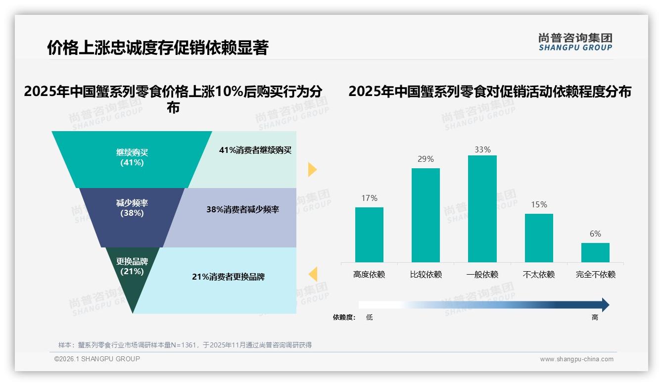 41%偶尔购买驱动蟹系列零食节令爆发，品牌押宝礼盒装增量——尚普咨询集团报告披露-2026年1月-蟹系列零食-38