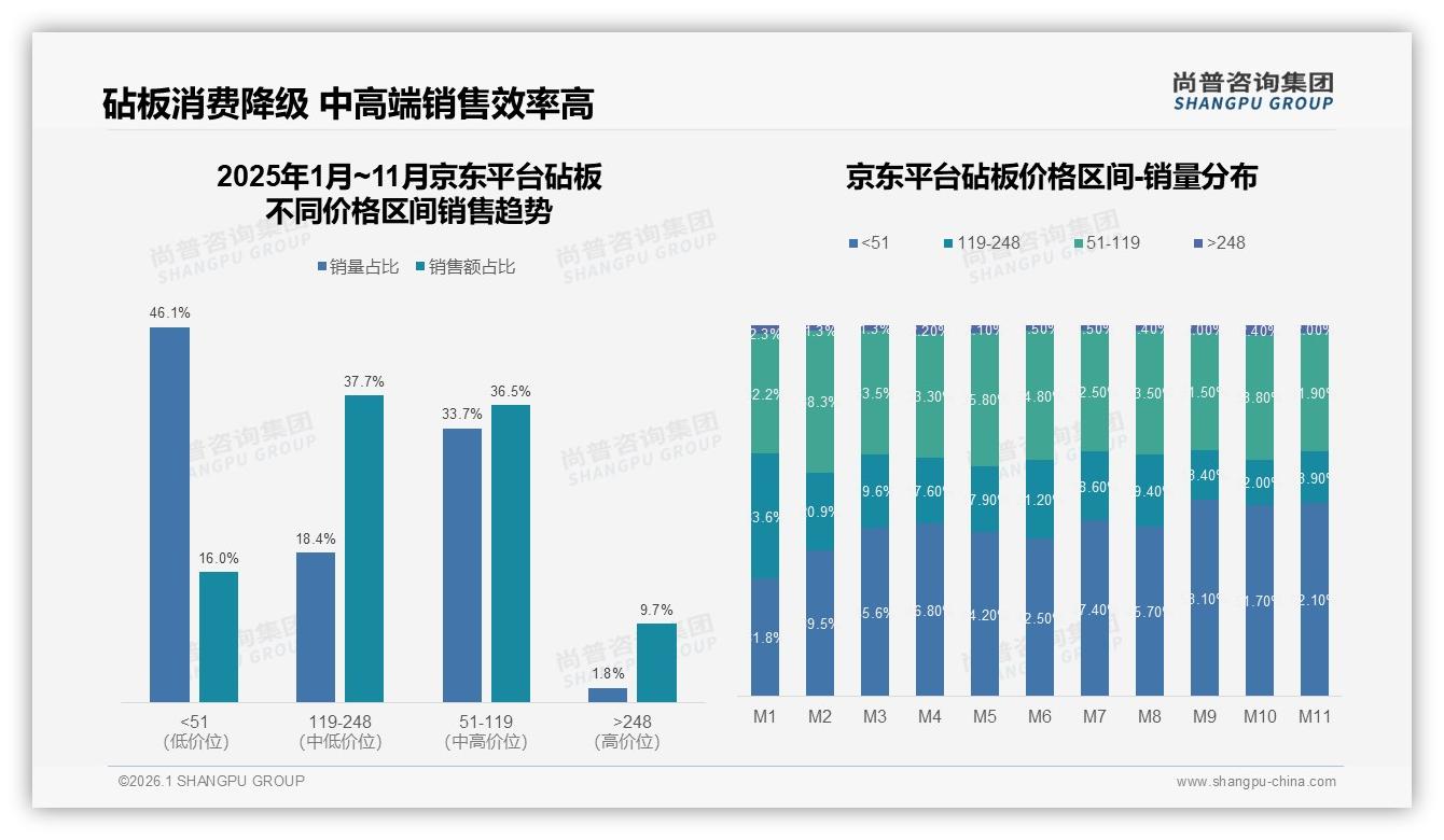 50元以下低价砧板销量占比58%，抖音爆款引流利润薄——尚普咨询集团报告披露-2026年1月-砧板-38