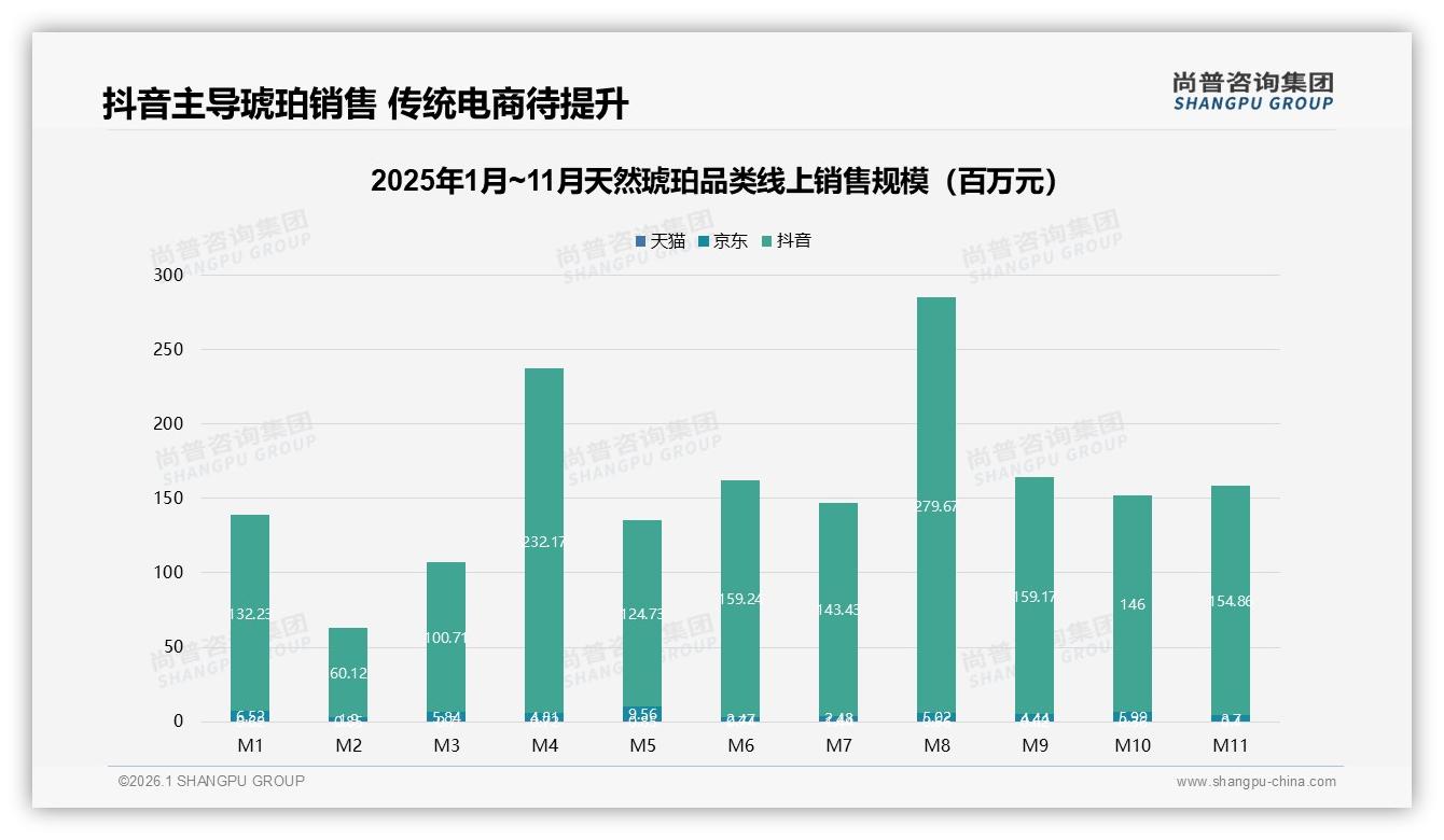 95%销售额来自抖音的天然琥珀，电商41%购买渠道如何再增长-2026年1月-天然琥珀-38