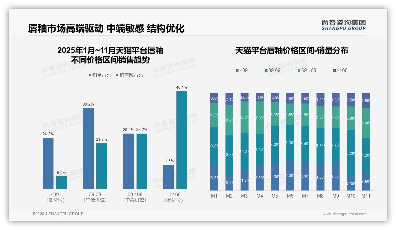 退货与客服5分满意度仅32%与28%，智能色号推荐26%消费者最期待——尚普咨询集团年度复盘-2026年1月-唇釉-38