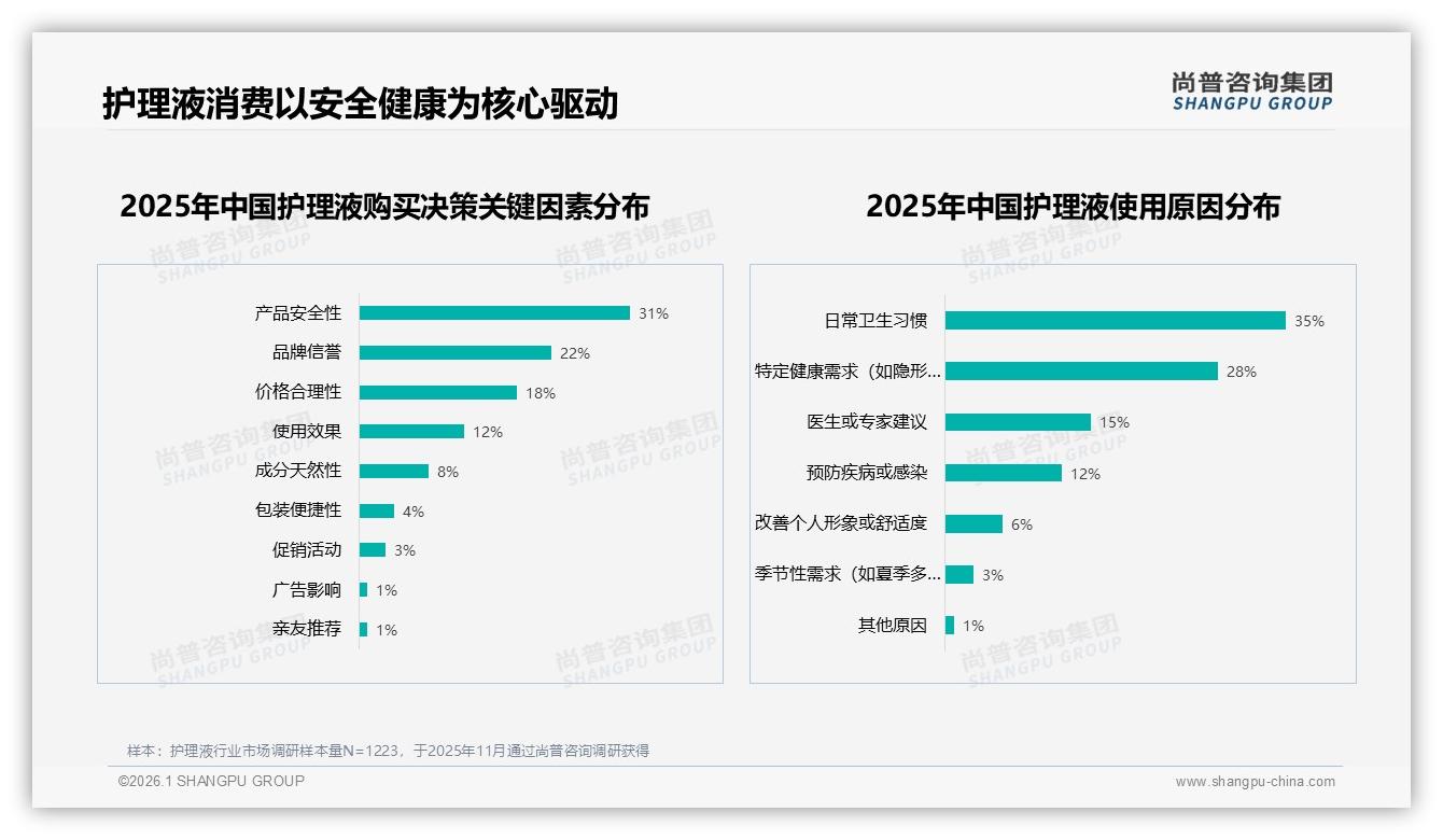 尚普咨询集团权威发布：26至35岁女性58%占护理液市场，安全天然成分成刚需-2026年1月-护理液-38