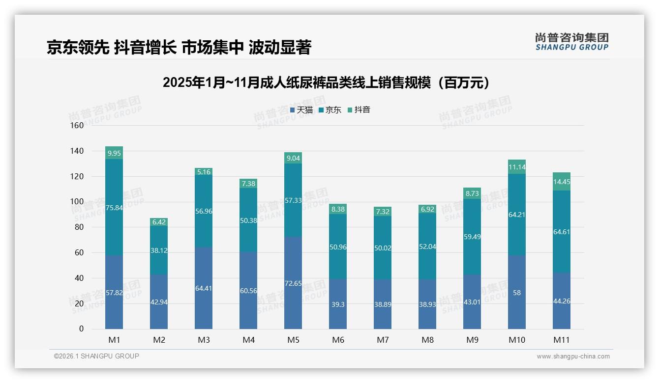 尚普咨询集团数据洞察：45%子女为父母买成人纸尿裤，电商渠道占比47%-2026年1月-成人纸尿裤-38