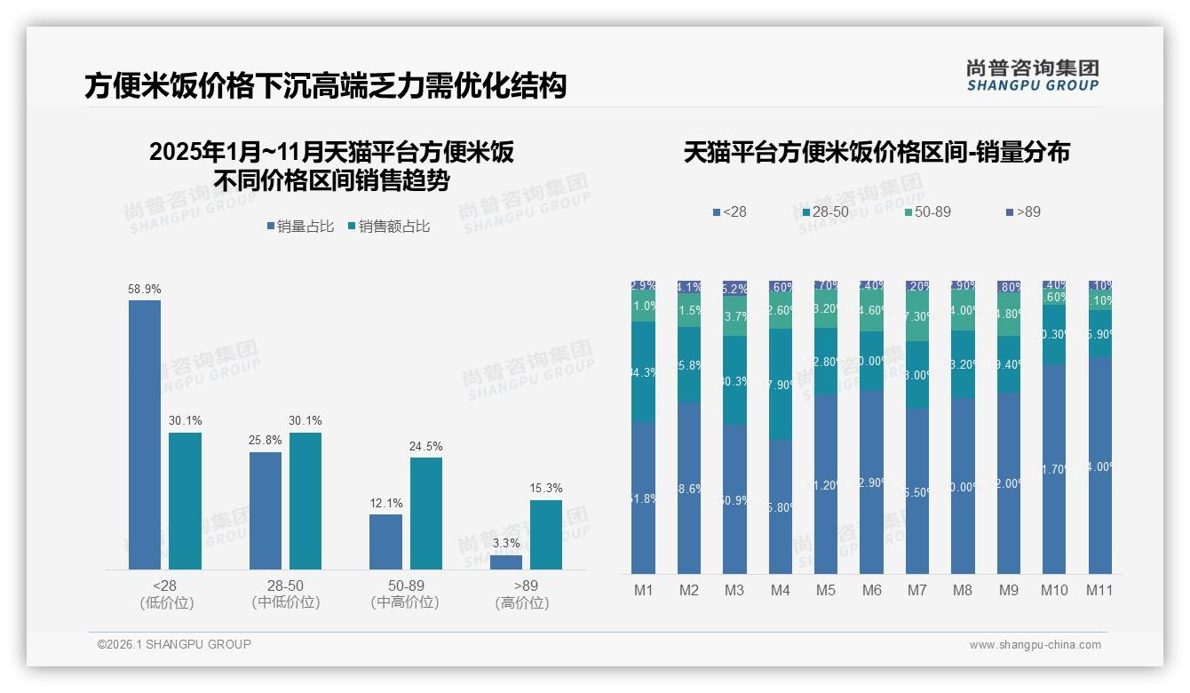 尚普咨询集团数据洞察：26至35岁占比31%方便米饭女性消费者主导低线市场-2026年1月-方便米饭-38