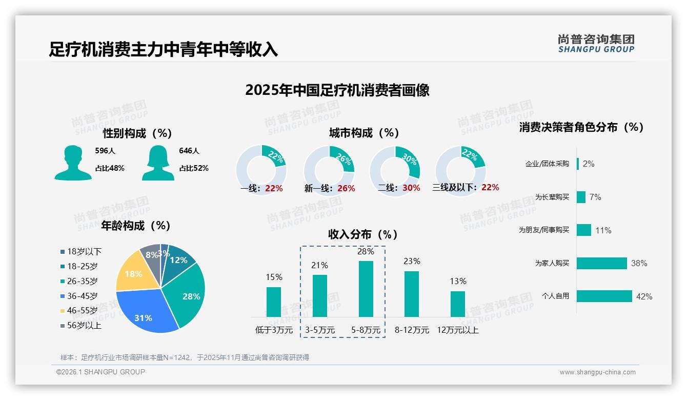 尚普咨询集团足疗机趋势报告：26到45岁消费者占59%驱动中端市场扩容-2026年1月-足疗机-38