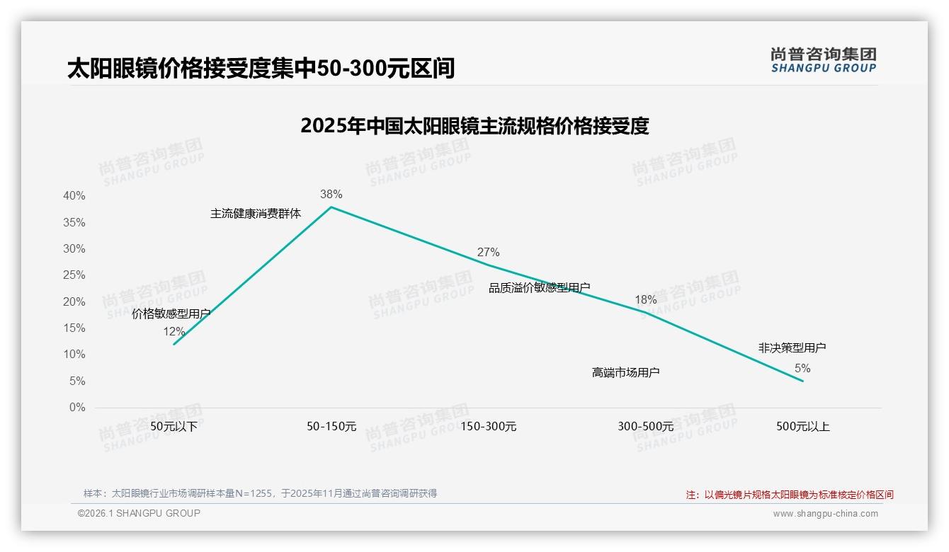 太阳眼镜27%偏光镜片需求飙升，运动与近视场景待填补——尚普咨询集团专题解读-2026年1月-太阳眼镜-38