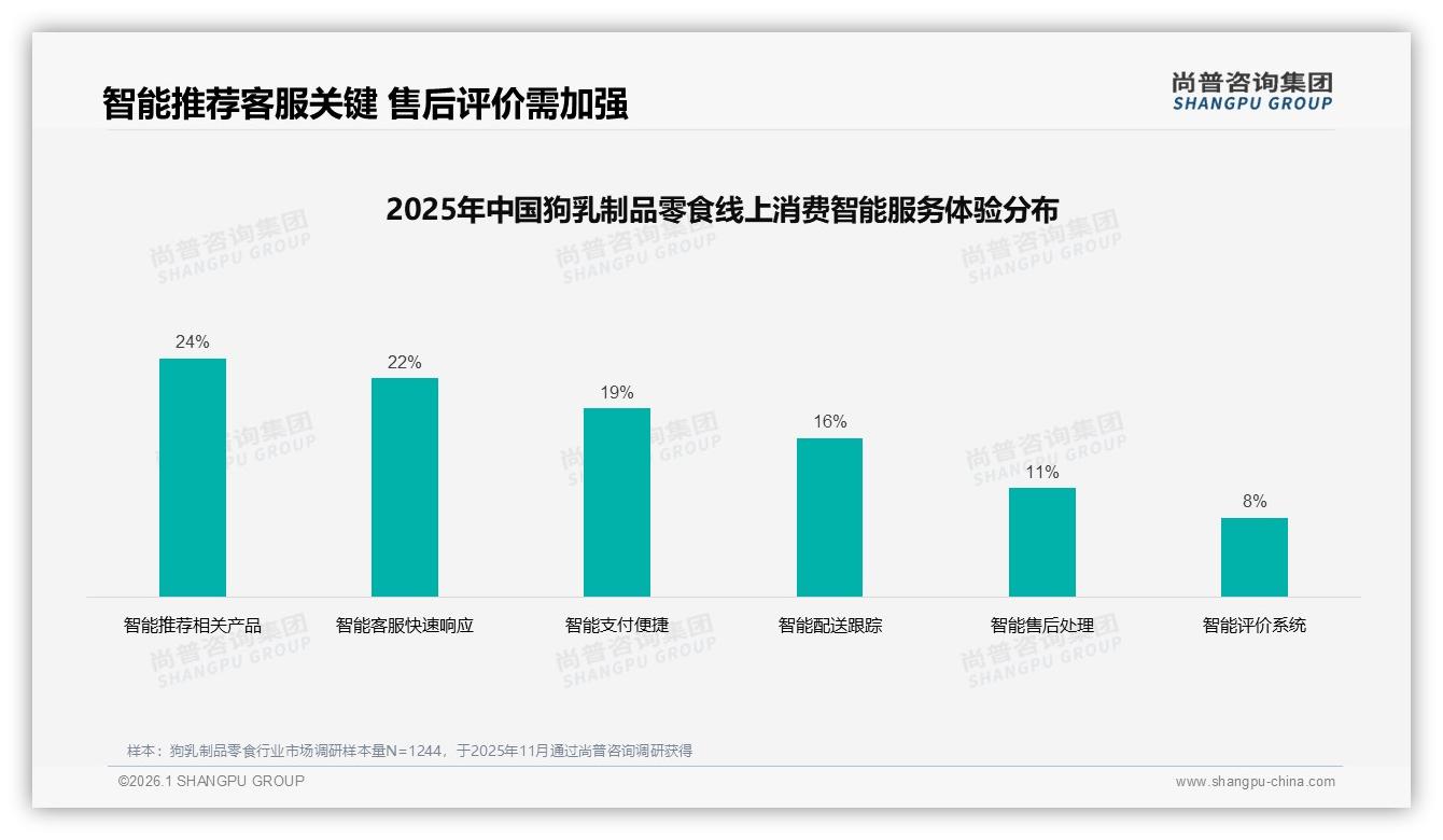 狗乳制品零食68%消费者首选国产品牌，安全+价格双敏感成决胜点——尚普咨询集团白皮书指出-2026年1月-狗乳制品零食-38