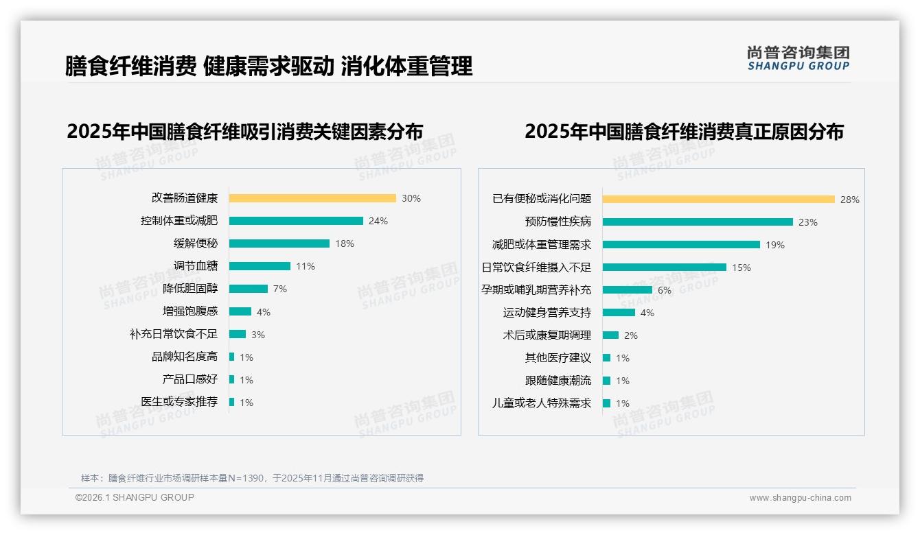 30%消费者为改善肠道健康买单，膳食纤维功能营销正当红——尚普咨询集团膳食纤维白皮书指出-2026年1月-膳食纤维-38