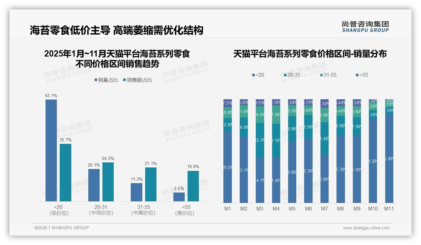 抖音40%销量来自20~31元海苔系列零食，尚普咨询集团趋势雷达报告提示直播溢价空间-2026年1月-海苔系列零食-38