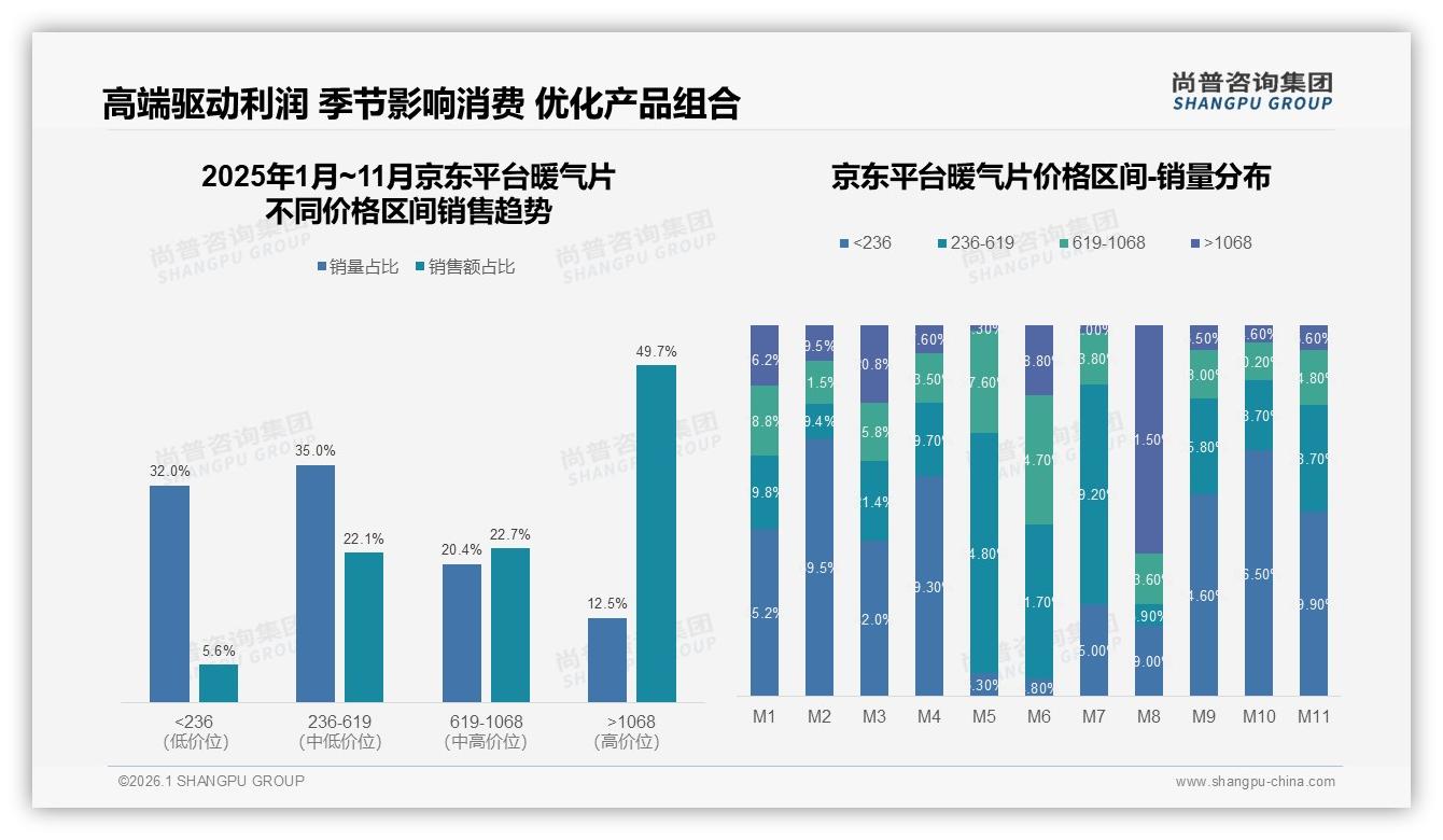 京东平台1068元以上高端暖气片贡献49%销售额，尚普咨询集团年度复盘：高价低量却最赚钱——尚普咨询集团暖气片行业快年报-2026年1月-暖气片-38
