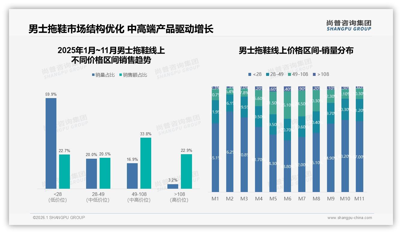 尚普咨询集团品类洞察：41%每年购买1次男士拖鞋，EVA材质28%份额领先-2026年1月-男士拖鞋-38