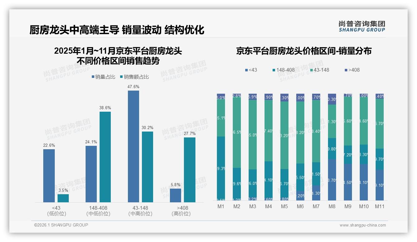 厨房龙头国牌73%份额碾压进口，质量耐用型41%选择偏好凸显——尚普咨询集团厨房龙头白皮书指出-2026年1月-厨房龙头-38