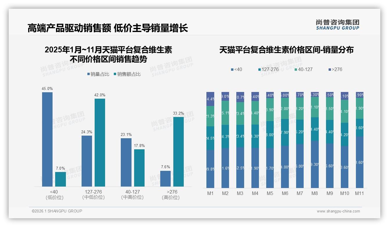 尚普咨询集团品类洞察：天猫42%中高端127至276元区间领先抖音45%低价走量两极分化-2026年1月-复合维生素-38