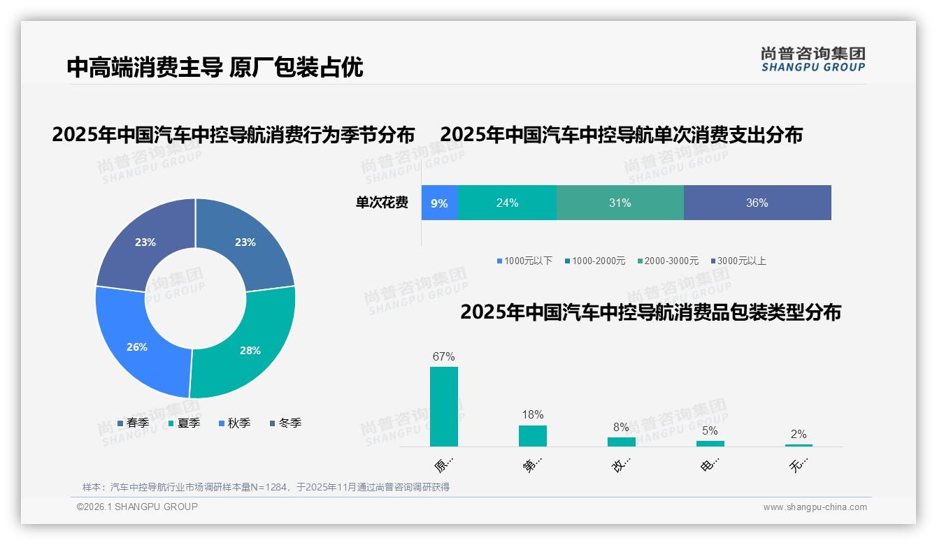 尚普咨询集团权威发布：68%男性中青年主导汽车中控导航消费，新车标配成最大场景-2026年1月-汽车中控导航-38