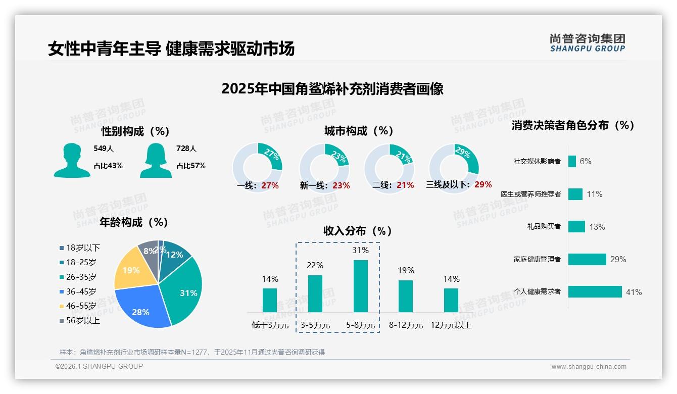 尚普咨询集团权威发布：26~45岁女性占57%驱动角鲨烯补充剂市场扩容-2026年1月-角鲨烯补充剂-38