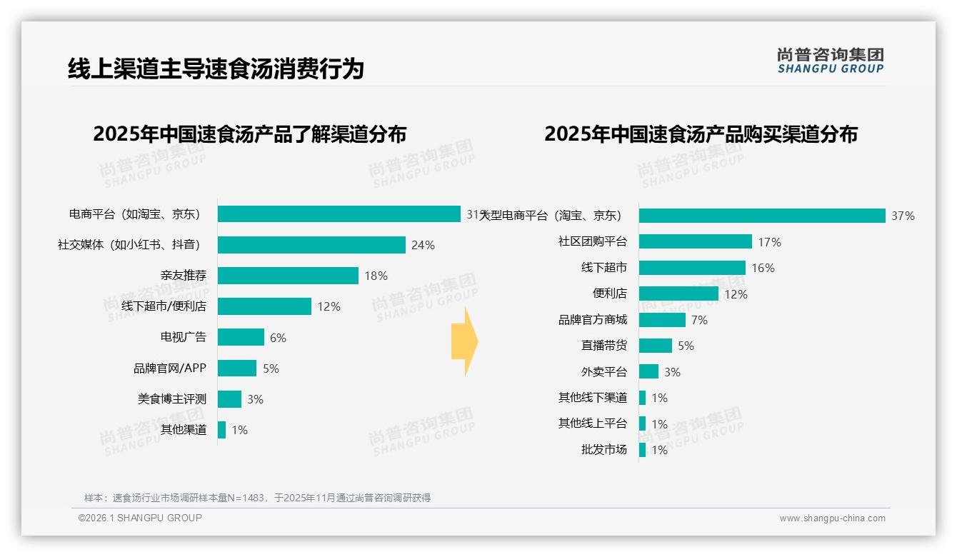 尚普咨询集团行业透视：45%用户愿意推荐速食汤，口味一般32%成口碑杀手-2026年1月-速食汤-38