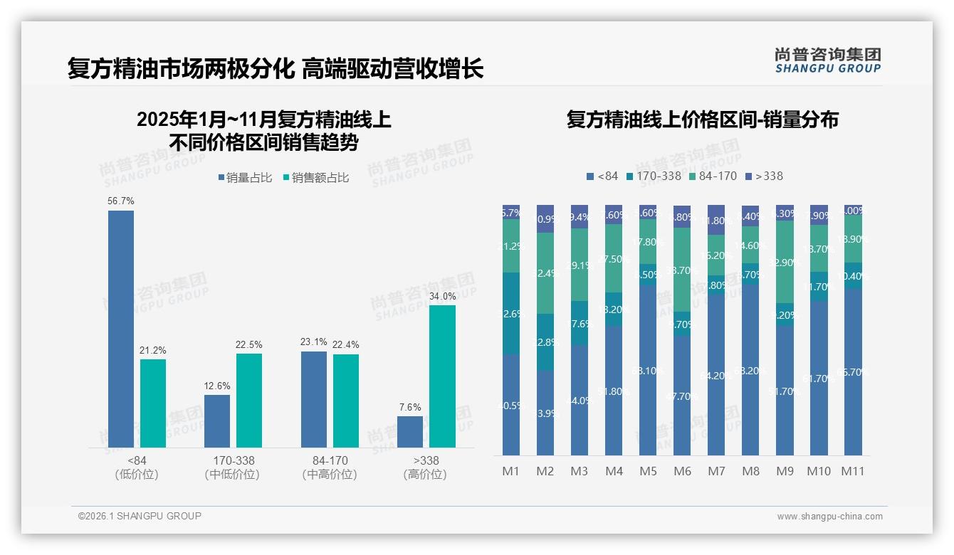 高端338元以上仅占7.6%销量却贡献34%销售额，尚普咨询集团白皮书指出复方精油两极分化-2026年1月-复方精油-38