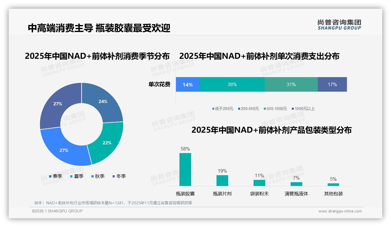 月收入5到12万群体占60%NAD+前体补剂中高端消费坚挺——尚普咨询集团报告披露-2026年1月-NAD+前体补剂-38