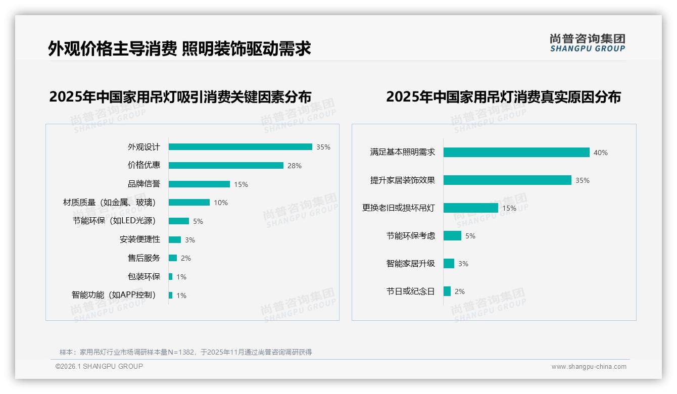 尚普咨询集团品类洞察：500~1000元价格带35%份额家用吊灯成最敏感战场-2026年1月-家用吊灯-38