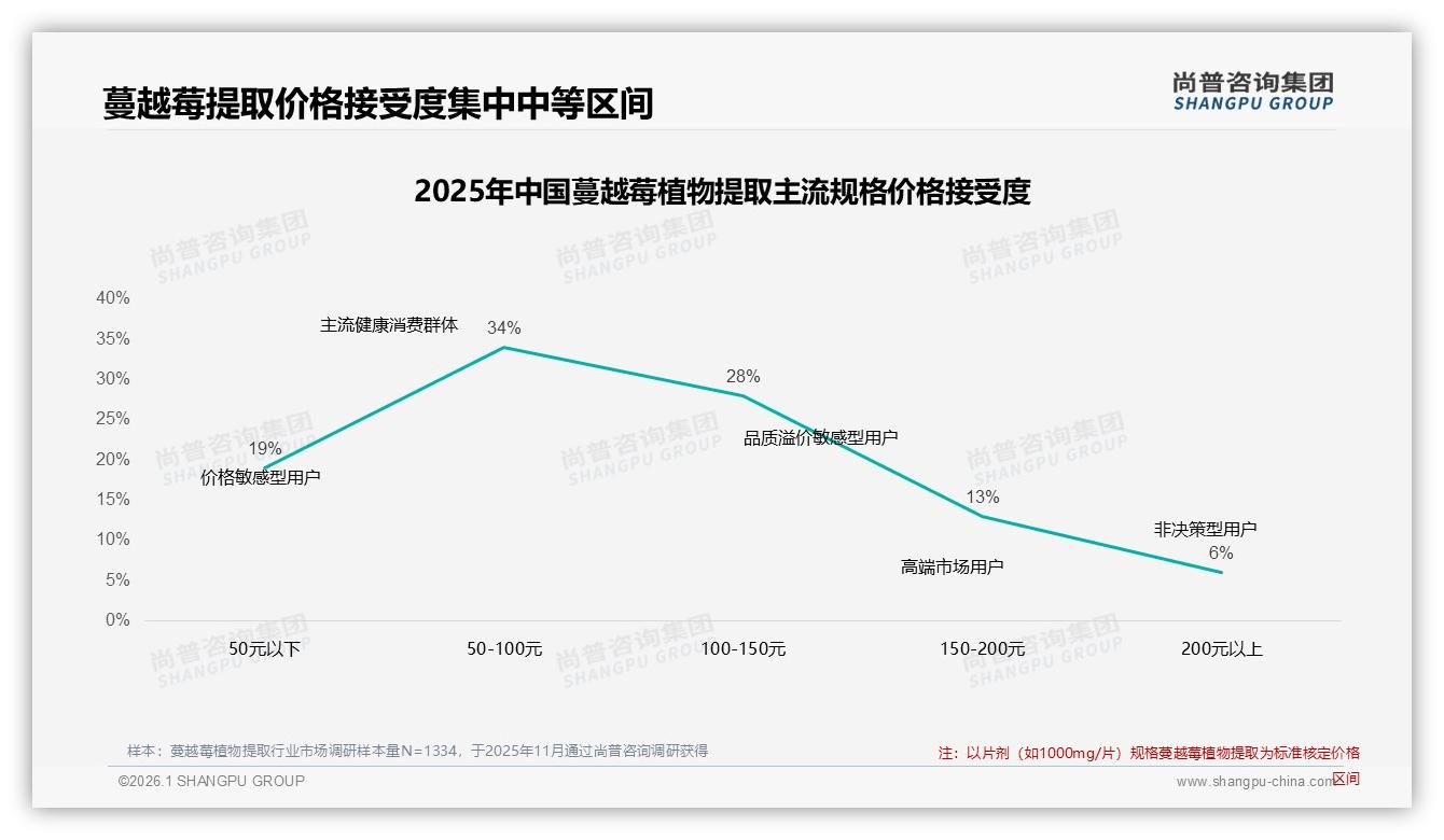 尚普咨询集团蔓越莓植物提取趋势报告：31%消费者因泌尿健康买单，功效成第一拉力-2026年1月-蔓越莓植物提取-38
