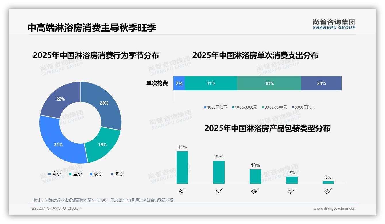 尚普咨询集团淋浴房趋势报告：62%家庭共同决策主导淋浴房消费-2026年1月-淋浴房-38