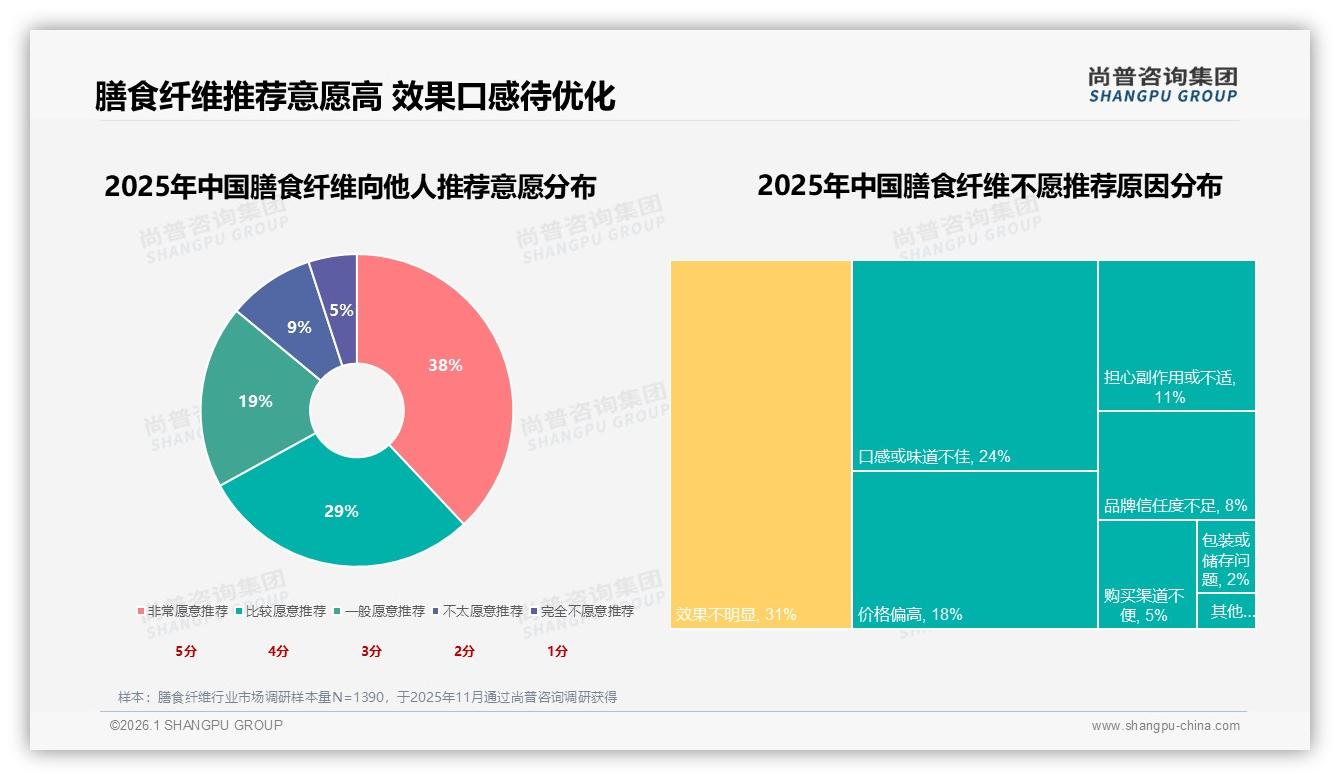 尚普咨询集团独家披露：67%用户愿推荐膳食纤维，口感效果成关键——尚普咨询集团趋势雷达报告-2026年1月-膳食纤维-38