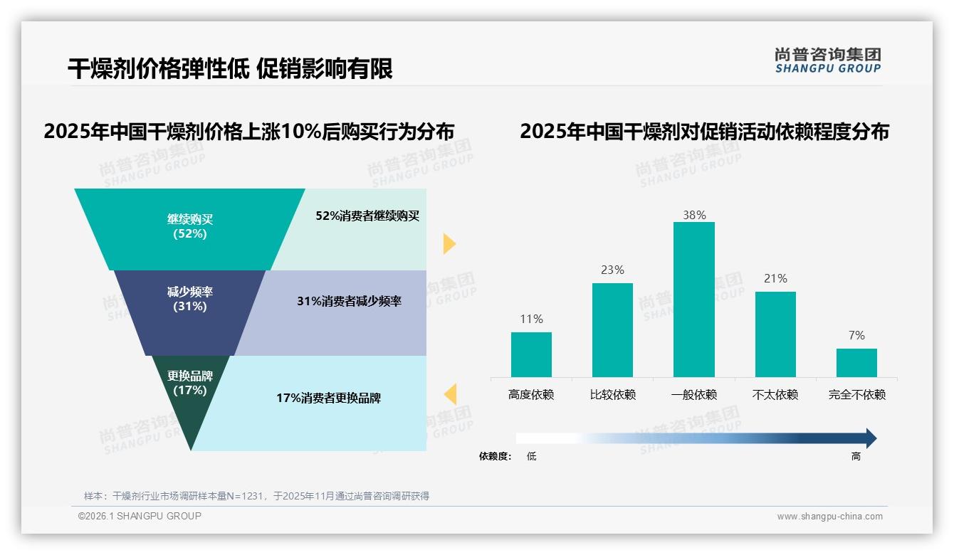 智能湿度监测仅1%渗透干燥剂下一站物联网场景——尚普咨询集团趋势雷达-2026年1月-干燥剂-38