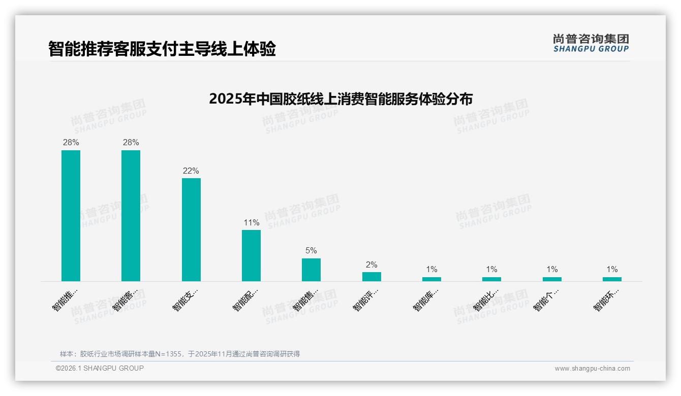 尚普咨询集团数据洞察：26~45岁62%人群主导胶纸消费，新一线31%市场最活跃-2026年1月-胶纸-38