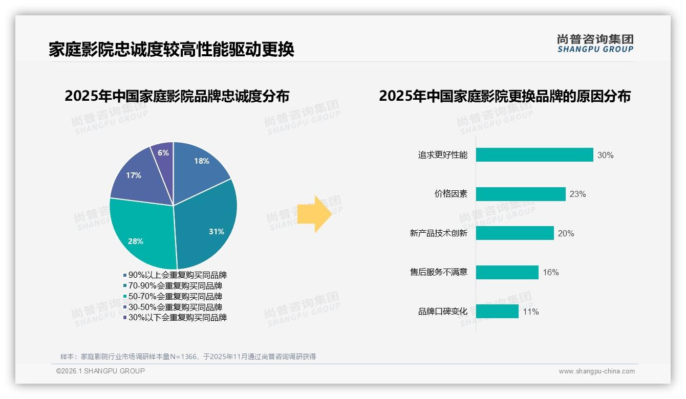 30%性能升级需求撬动家庭影院换机，尚普咨询集团独家披露-2026年1月-家庭影院-38