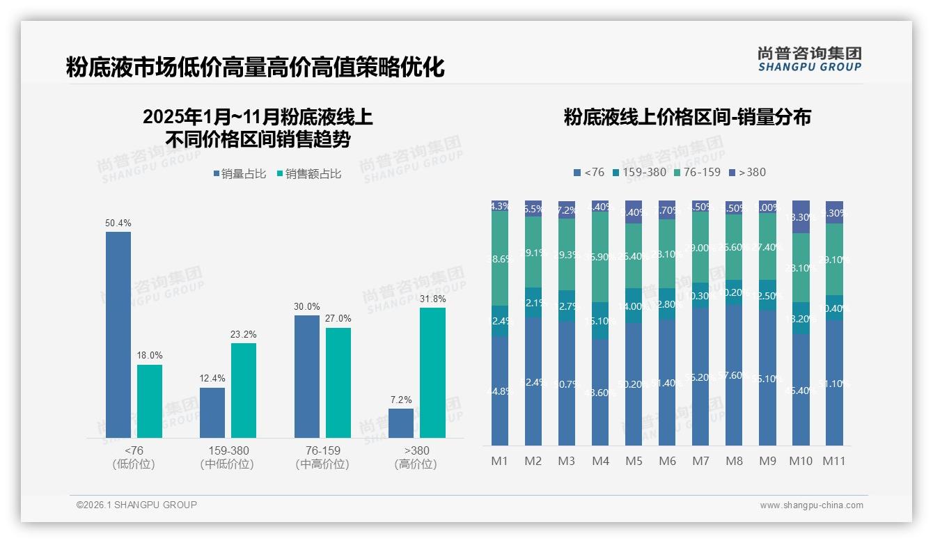 尚普咨询集团品类洞察：31到50ml规格占52%粉底液销量，便携与性价比双赢-2026年1月-粉底液-38