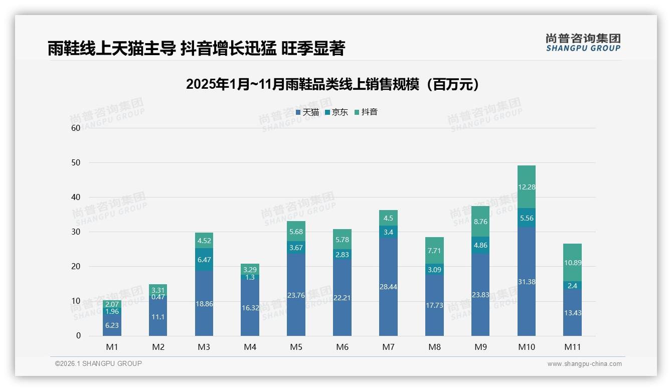 抖音5倍增速领跑雨鞋旺季，尚普咨询集团品类洞察：内容电商溢价29%高价段-2026年1月-雨鞋-38