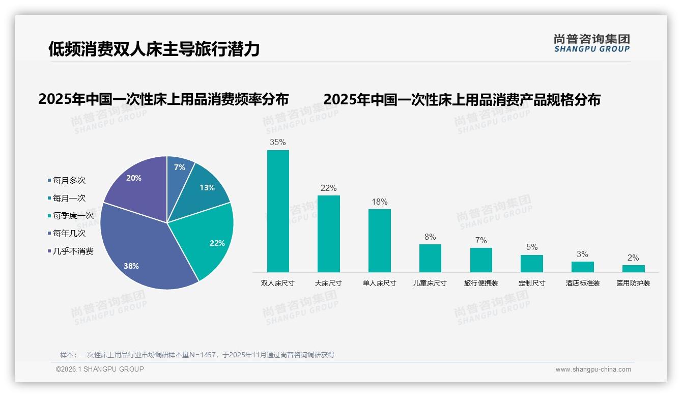 尚普咨询集团品类洞察：26~45岁占61%一次性床上用品消费主力人群-2026年1月-一次性床上用品-38
