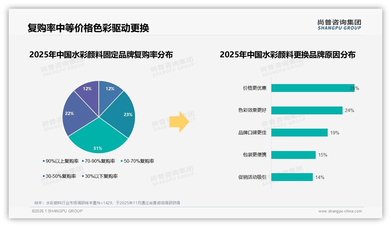尚普咨询集团独家披露：水彩颜料复购率50到70%占31%，色彩效果更好24%促换品牌，会员运营成关键-2026年1月-水彩颜料-38
