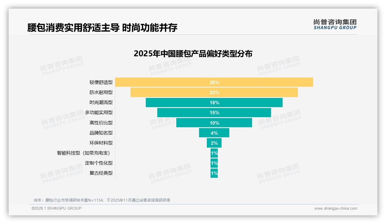 复购率50至70%仅占31%，尚普咨询集团专题解读：38%用户因更低价换品牌——尚普咨询集团研究报告精选-2026年1月-腰包-38