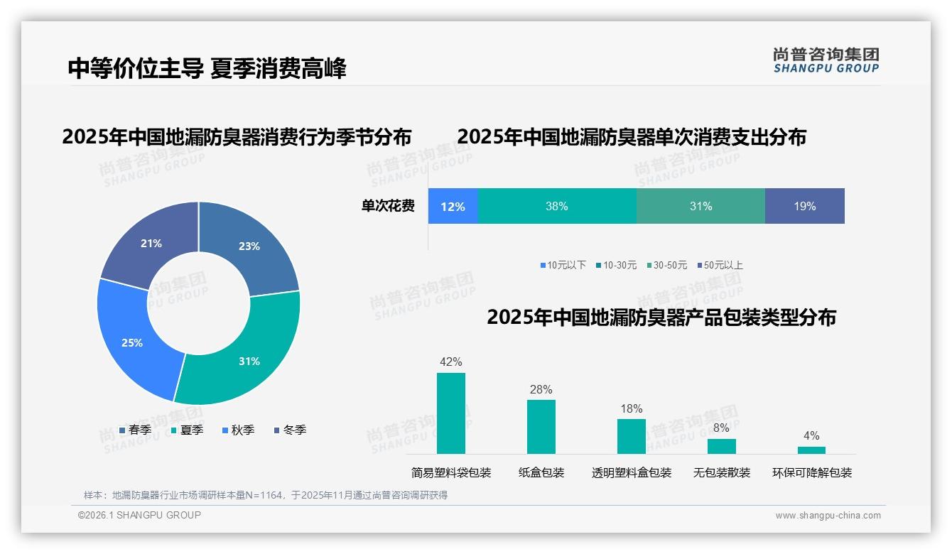 夏季消费31%占比触发地漏防臭器促销高峰，尚普咨询集团热点快读-2026年1月-地漏防臭器-38