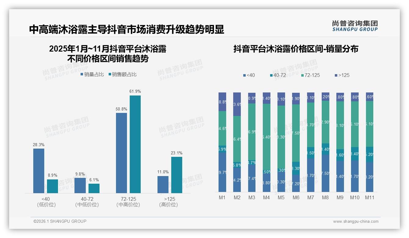 尚普咨询集团数据洞察：53%女性消费者主导沐浴露下沉市场30%潜力爆发-2026年1月-沐浴露-38