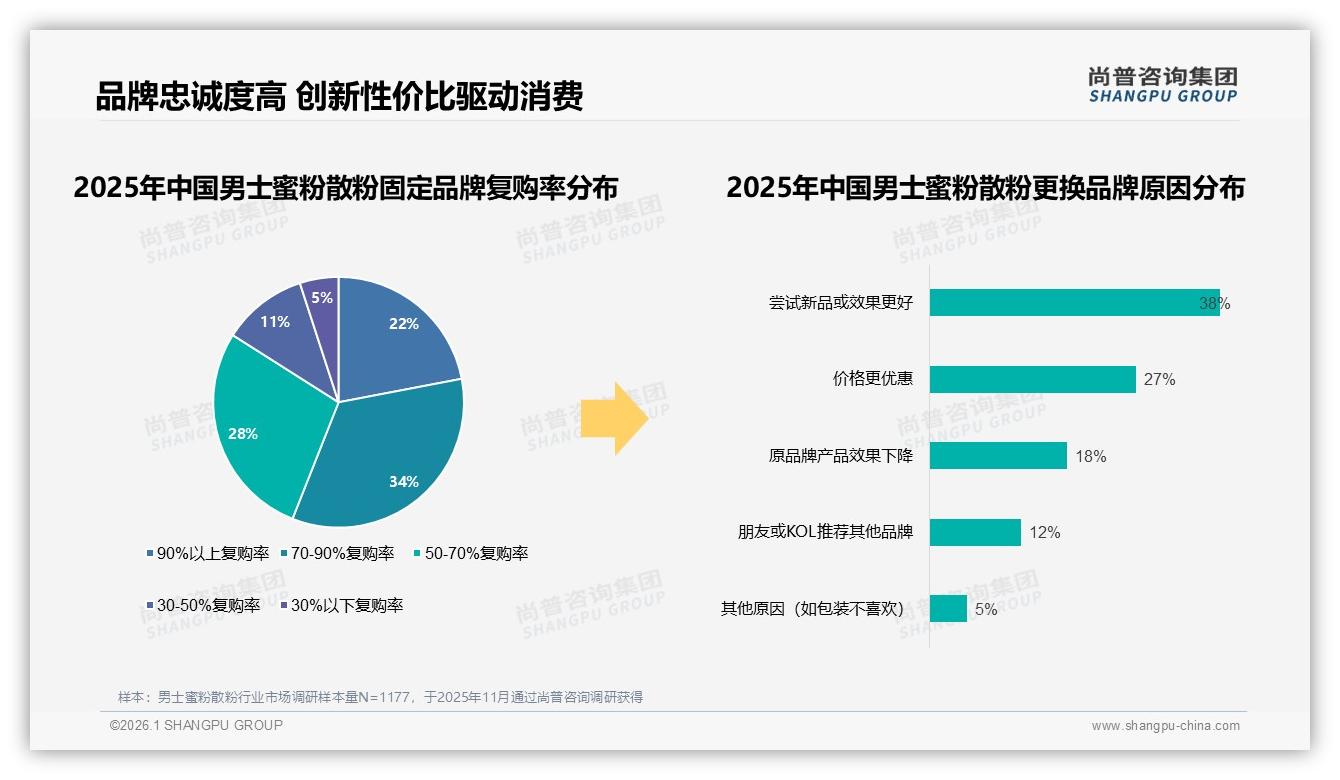 尚普咨询集团独家披露：56%高复购率背后，功效升级成男士蜜粉散粉护城河-2026年1月-男士蜜粉散粉-38