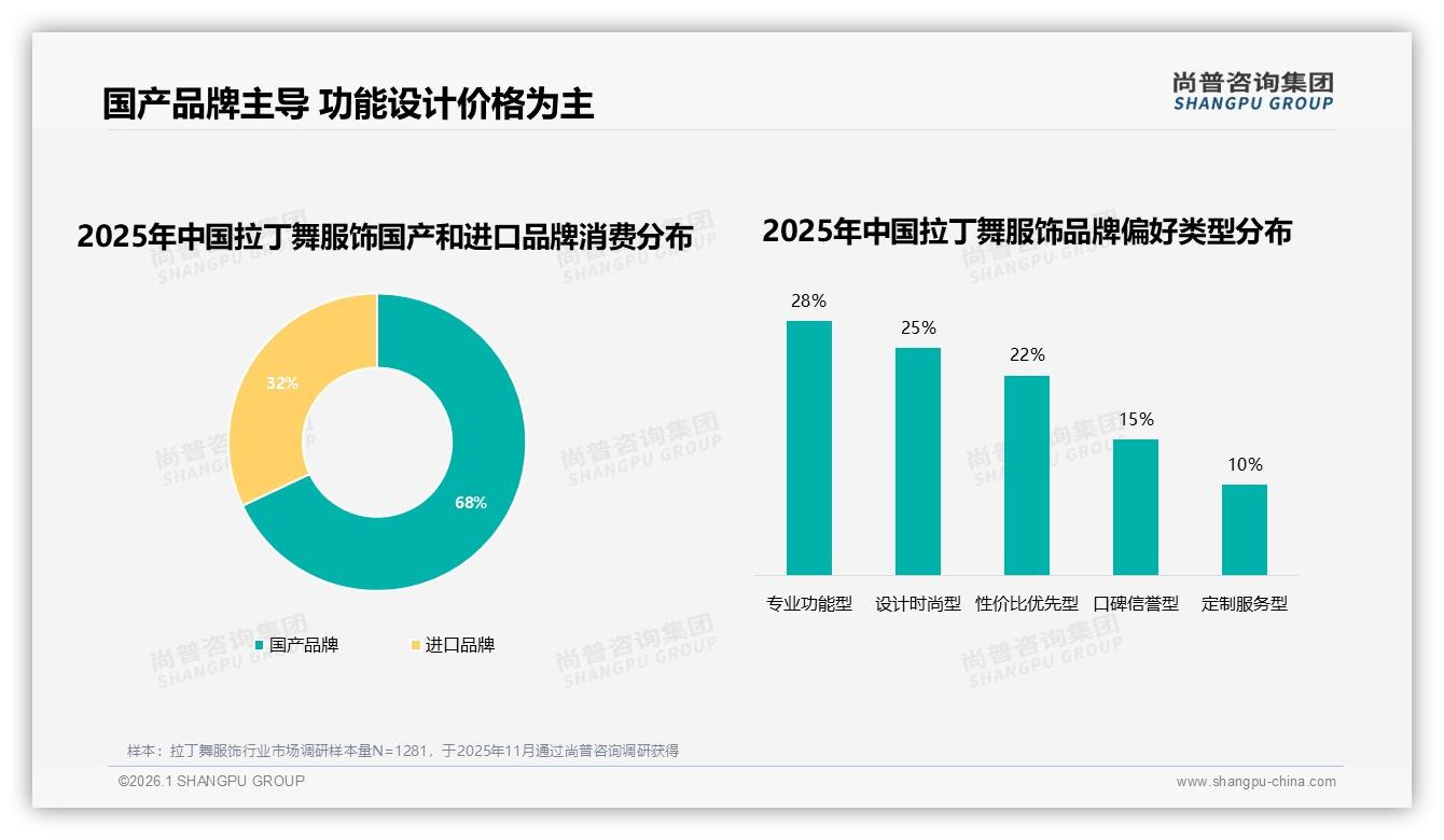 国产68%品牌主导进口32%市场拉丁舞服饰功能设计决胜——尚普咨询集团独家披露-2026年1月-拉丁舞服饰-38