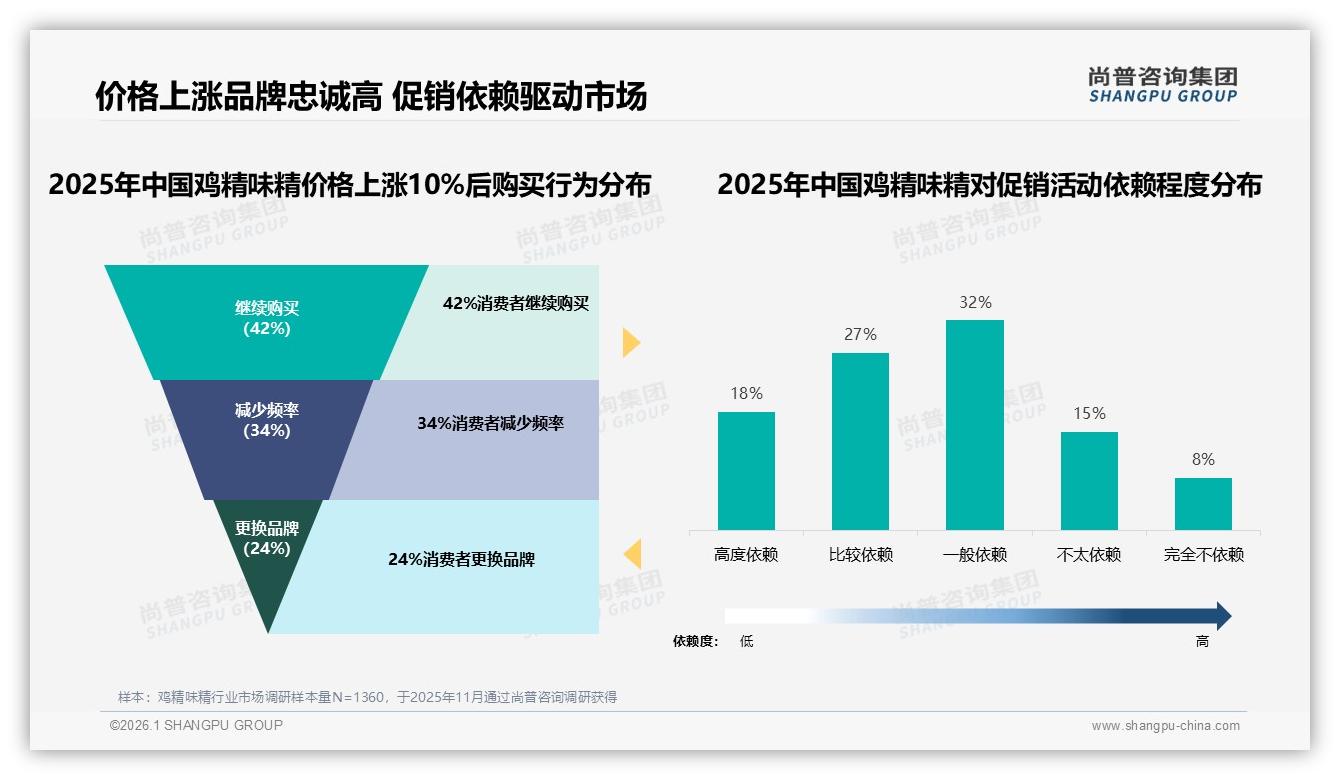 尚普咨询集团行业观察：秋冬消费56%占比鸡精味精品牌加码季节营销正当时-2026年1月-鸡精味精-38