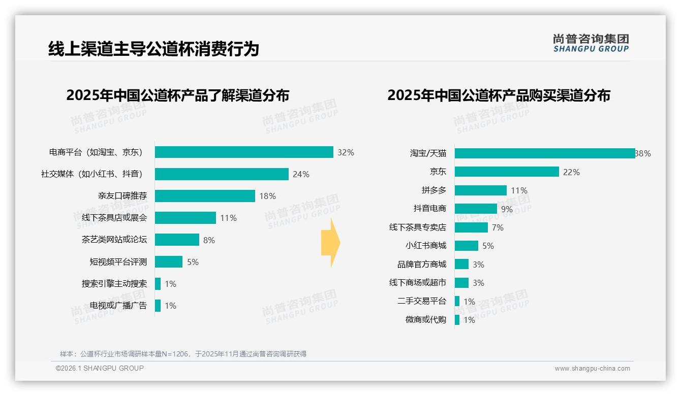 公道杯线上渠道85%压倒线下品牌抢天猫38%京东22%——尚普咨询集团行业观察-2026年1月-公道杯-38