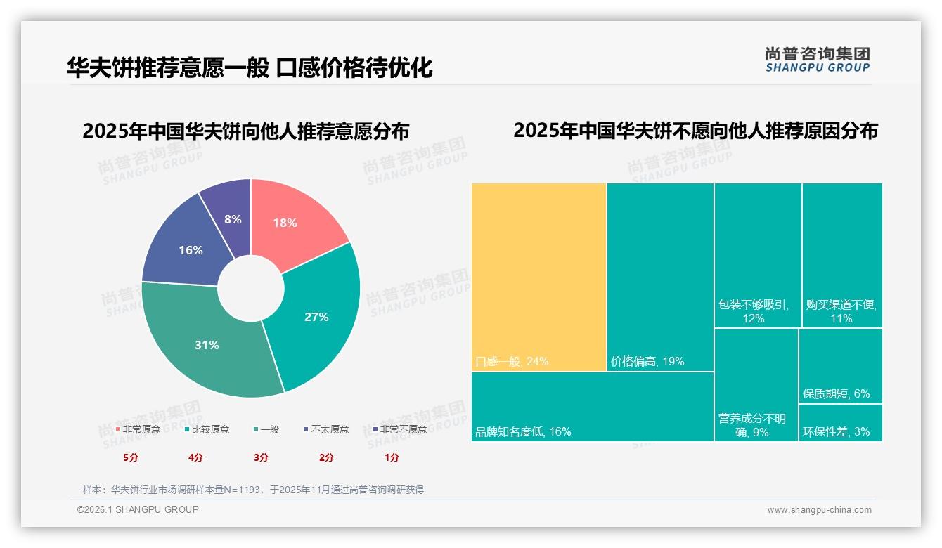 每月几次购买占31%华夫饼稳态消费，尚普咨询集团年度复盘：会员锁客打法-2026年1月-华夫饼-38