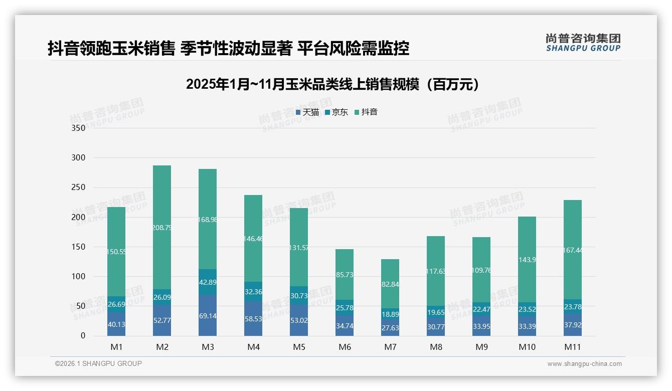 尚普咨询集团数据洞察：26~35岁占31%中青年成玉米消费主力家庭决策占32%-2026年1月-玉米-38
