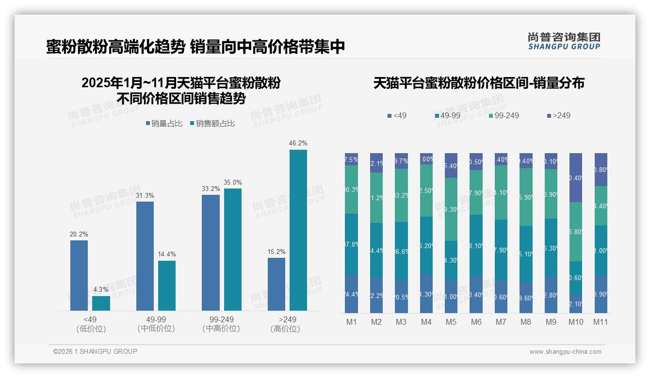 控油型蜜粉32%需求占比带动蜜粉散粉功效细分赛道爆发——尚普咨询集团数据洞察-2026年1月-蜜粉散粉-38