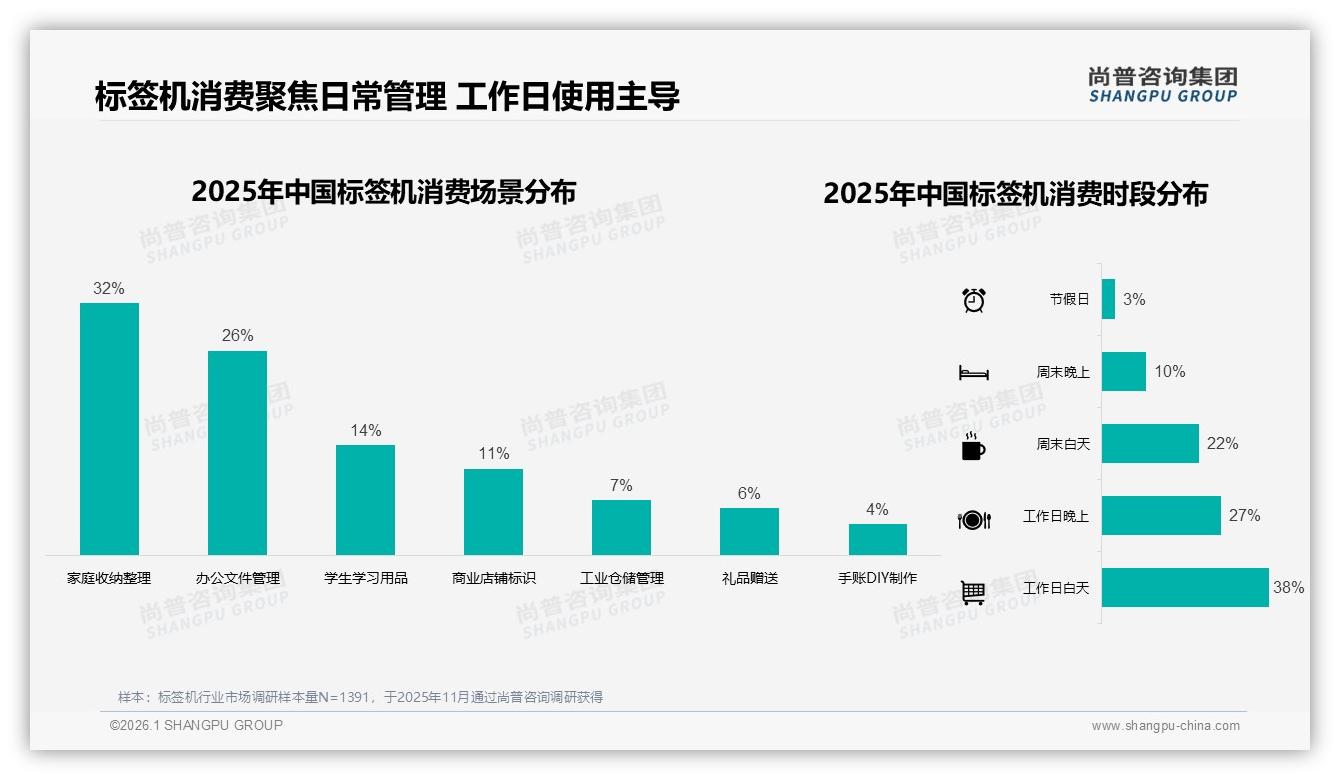 尚普咨询集团标签机消费蓝皮书：家庭收纳场景占32%，场景营销锁定她经济-2026年1月-标签机-38
