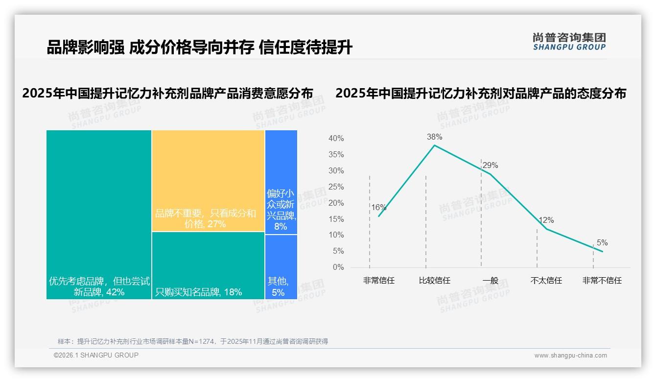 尚普咨询集团数据洞察：36到45岁女性占53%提升记忆力补充剂主力客群-2026年1月-提升记忆力补充剂-38