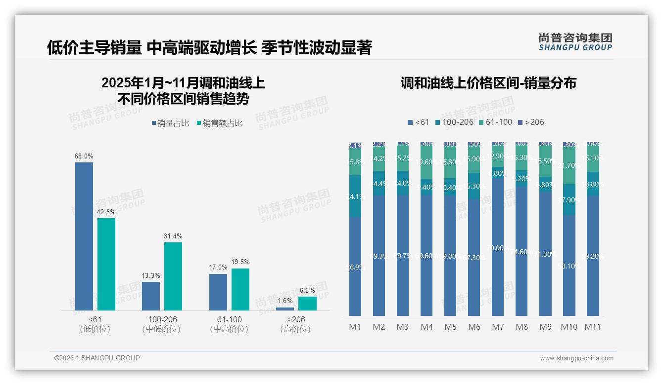 68%低价销量仅42.5%销售额调和油量价倒挂待破局——尚普咨询集团报告披露-2026年1月-调和油-38