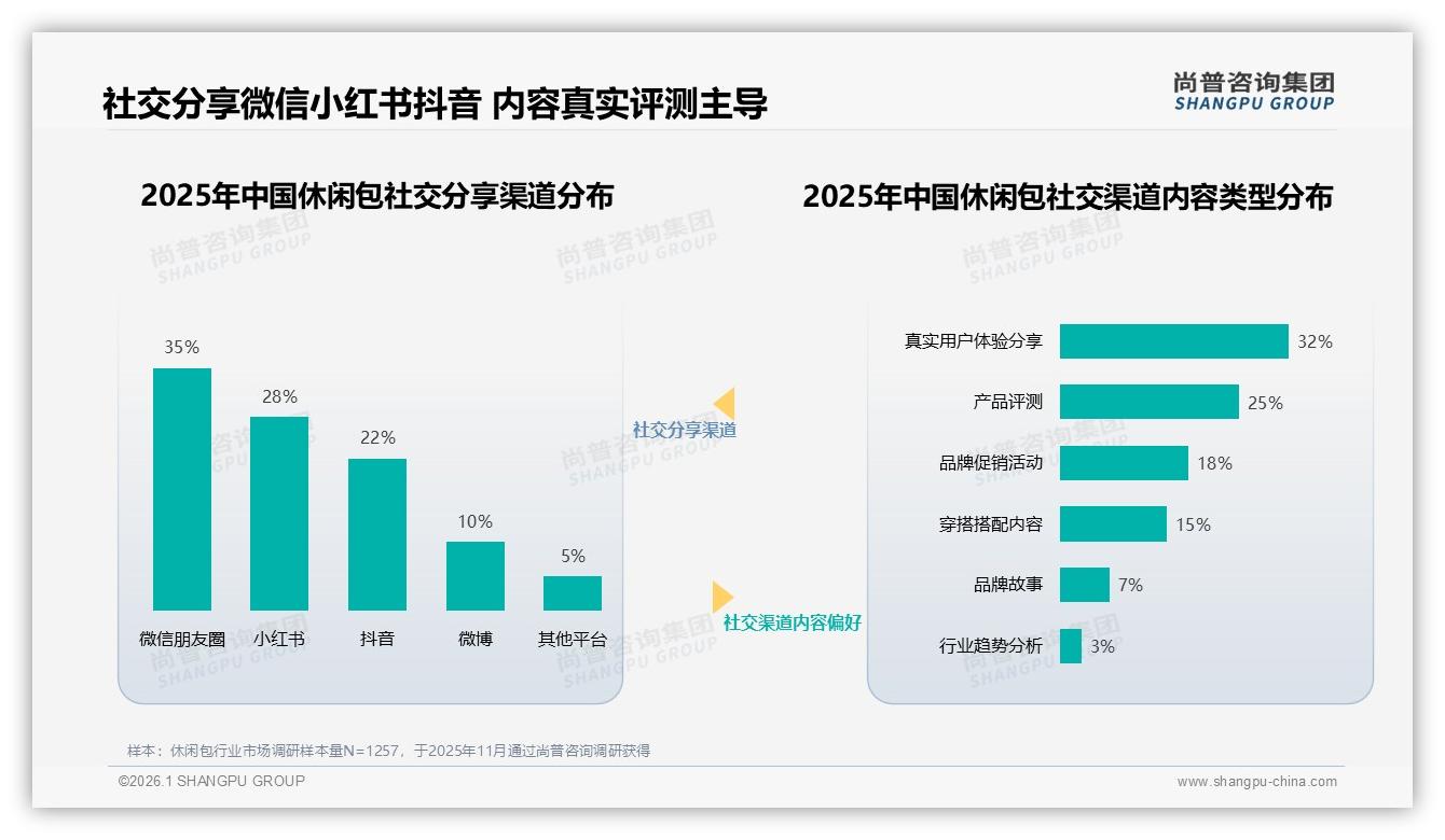 尚普咨询集团独家披露：休闲包智能推荐28%体验需求最高，个性化成下一赛点-2026年1月-休闲包-38
