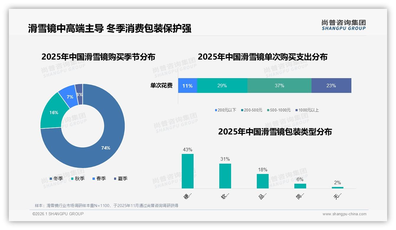 冬季购买74%集中爆发，滑雪镜品牌如何抢旺季C位——尚普咨询集团趋势雷达-2026年1月-滑雪镜-38
