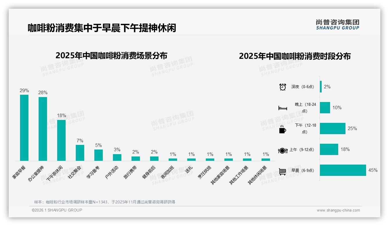 咖啡粉60%高频饮用场景聚焦早餐办公，尚普咨询集团白皮书指出-2026年1月-咖啡粉-38